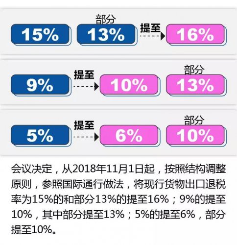 如何完善出口退税政策，李克强总理这么说!